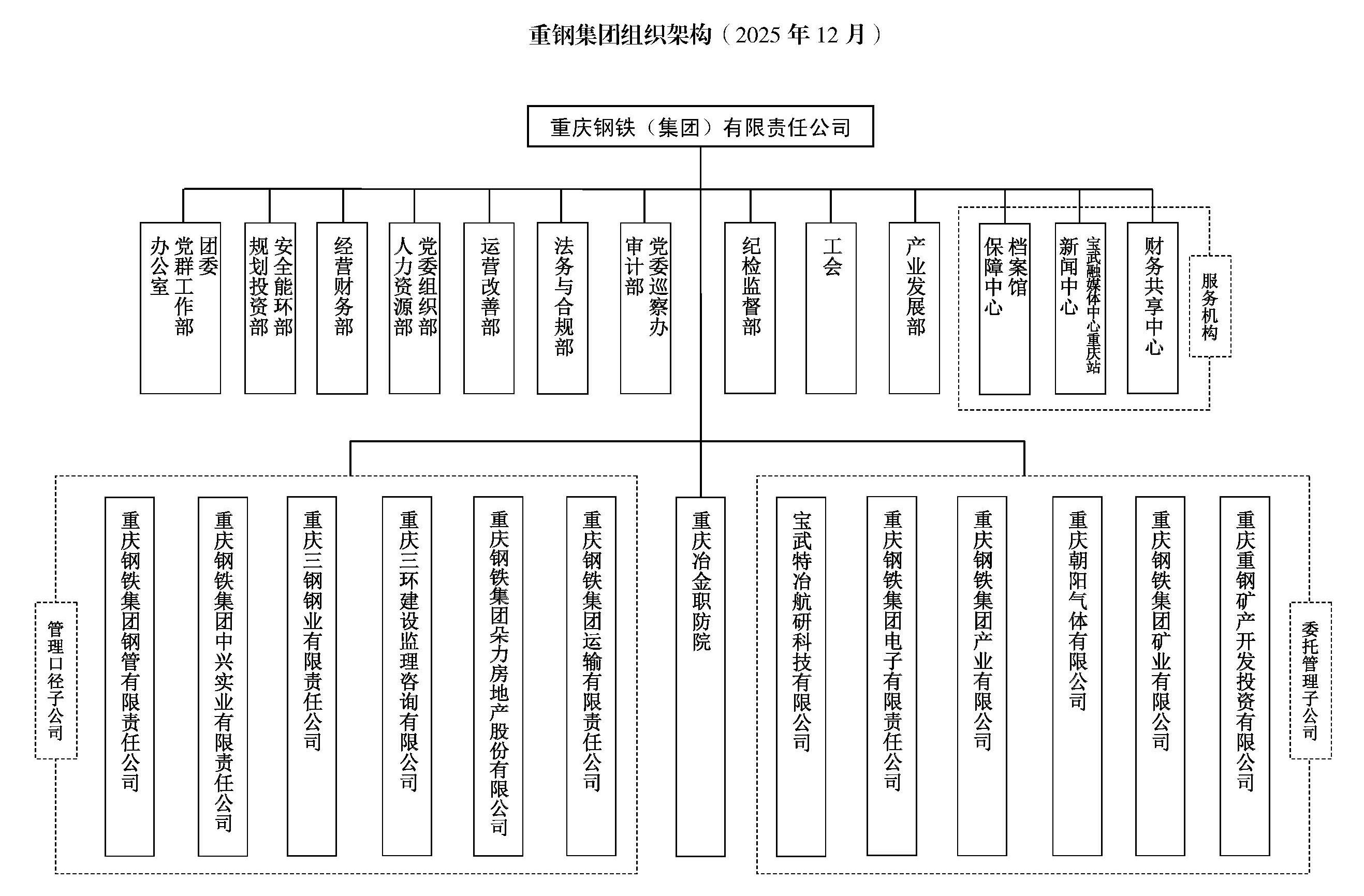 6008集团集团产权口径组织机构图（2025年12月）官网供图 (1)