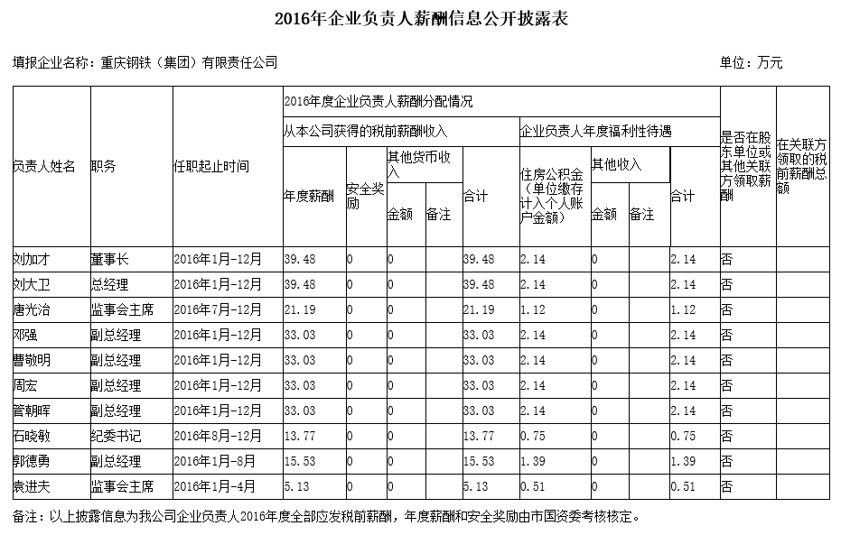 2016年度薪酬信息